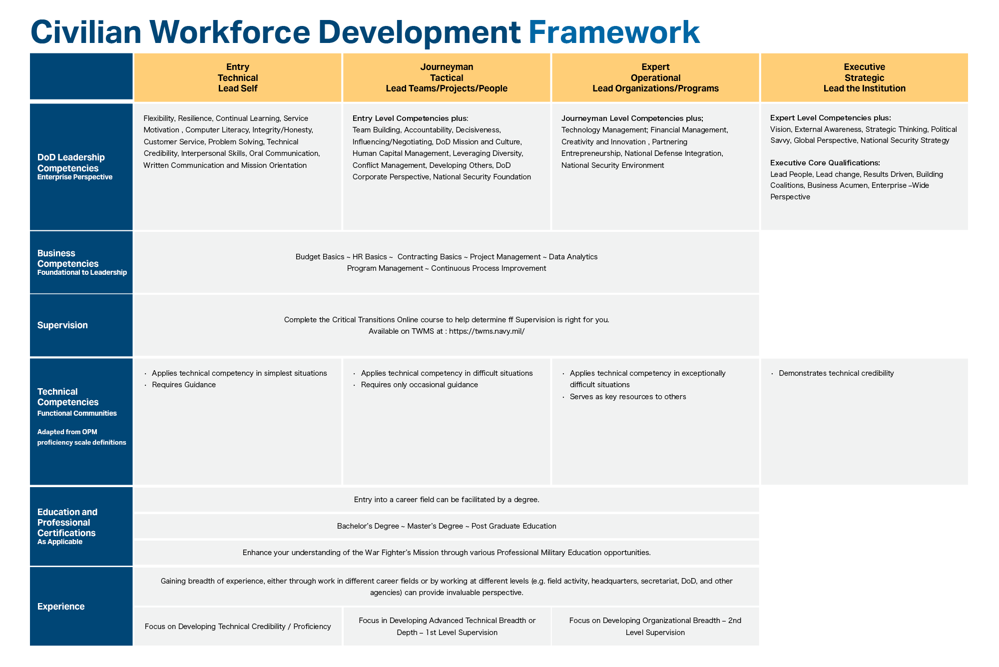 CWD Framework Chart