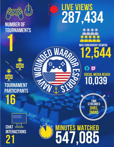 Navy Wounded Warrior Esports Stats for Live Views and Participants