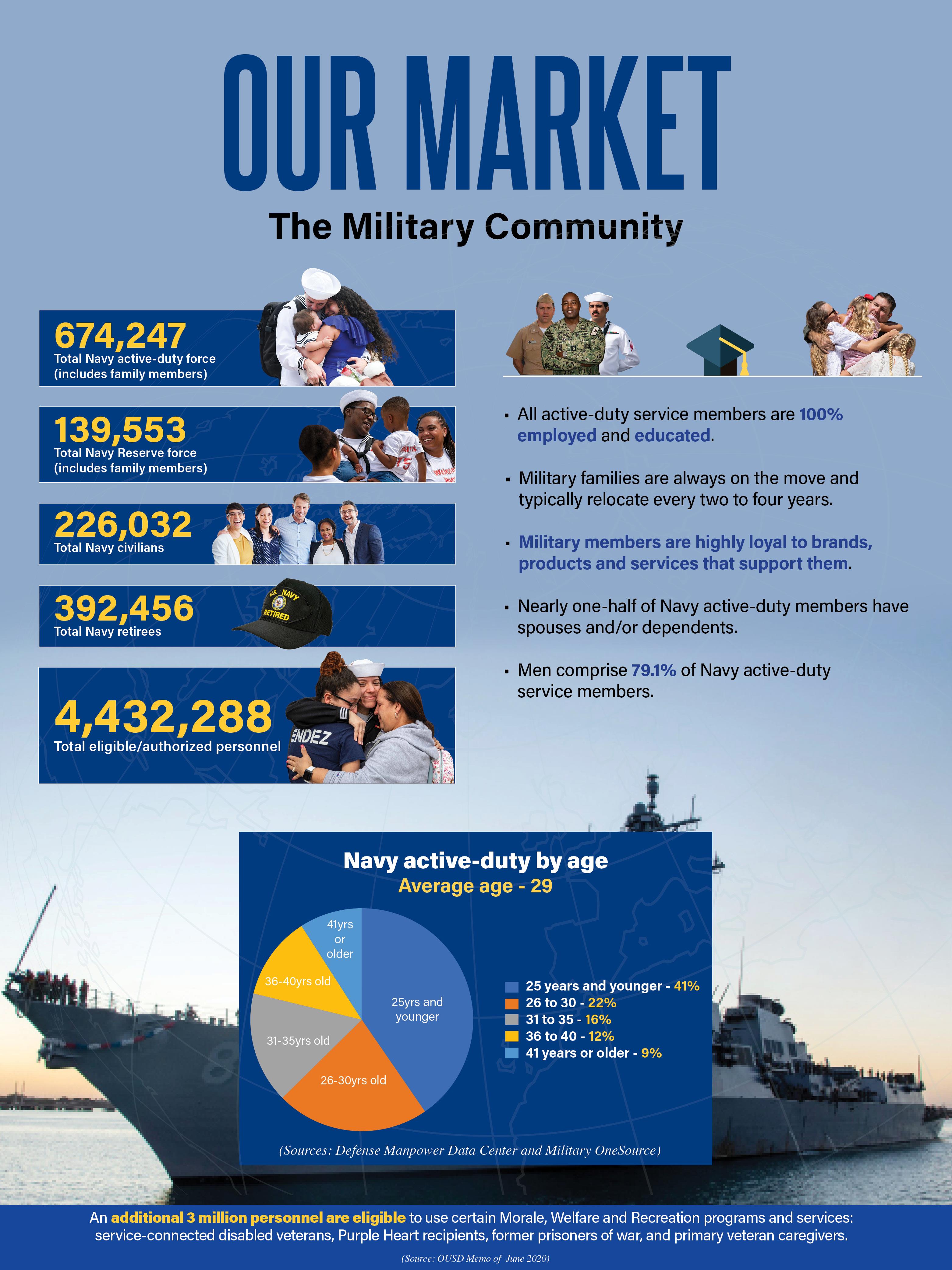 Our Market Military Community Graphic