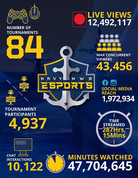 Navy MWR Esports Stats for Live Views and Participants